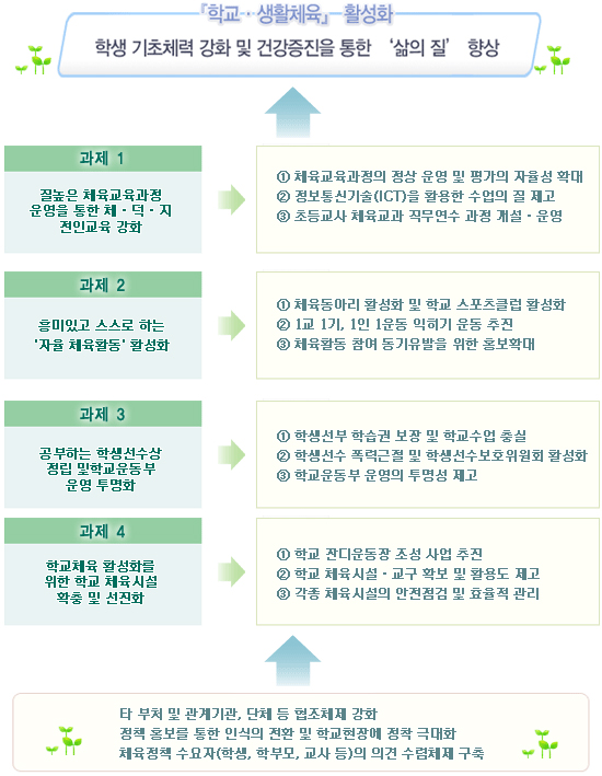 학교체육 기본방향