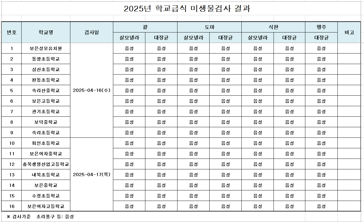 2025. 학교급식 미생물 검사 결과
